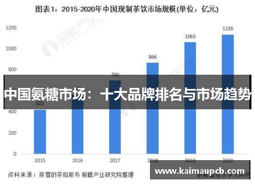 中国氨糖市场：十大品牌排名与市场趋势